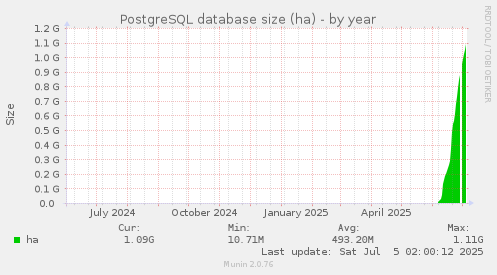 PostgreSQL database size (ha)