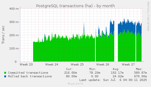 PostgreSQL transactions (ha)