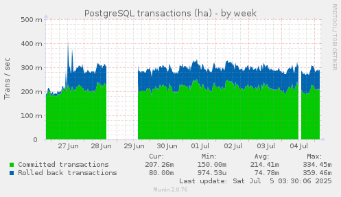 PostgreSQL transactions (ha)