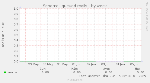 Sendmail queued mails