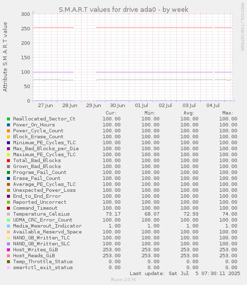 weekly graph