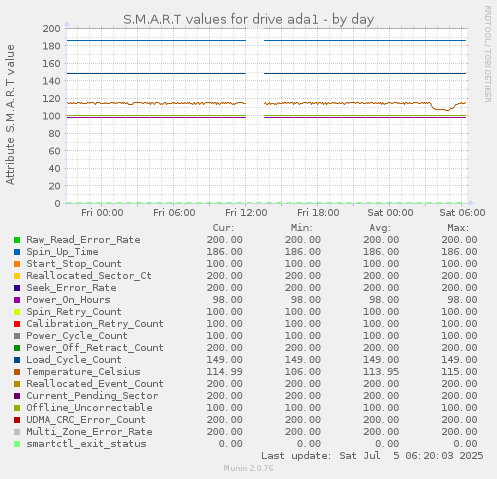 S.M.A.R.T values for drive ada1