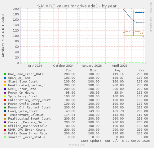 S.M.A.R.T values for drive ada1