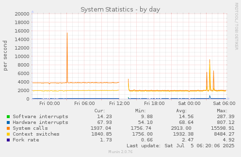 System Statistics