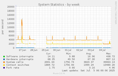 System Statistics