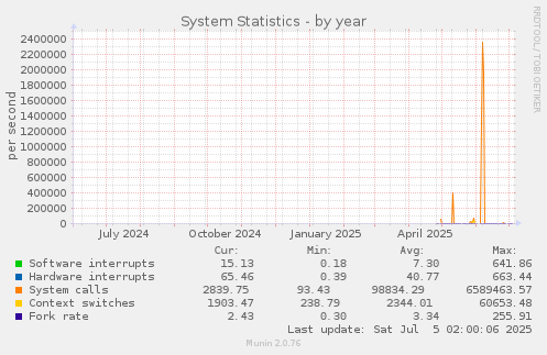 System Statistics