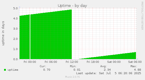 Uptime