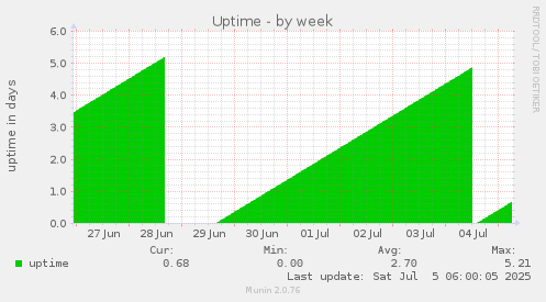 Uptime