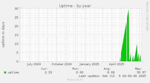 Uptime