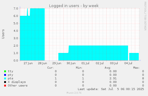 Logged in users
