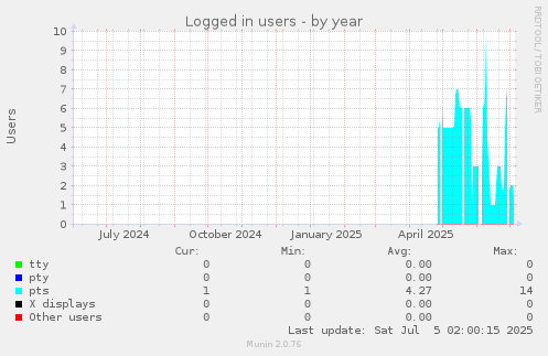 Logged in users
