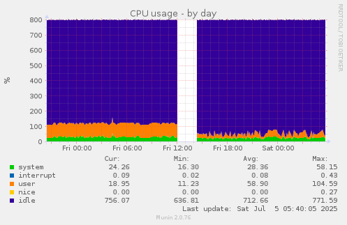 CPU usage