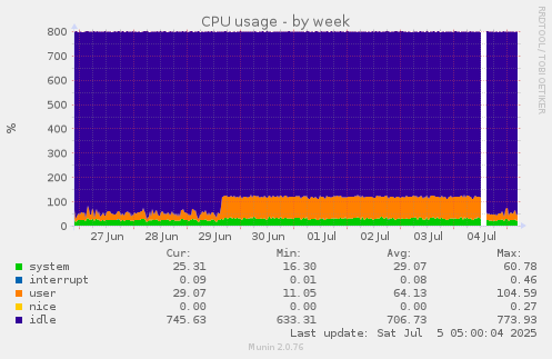 CPU usage