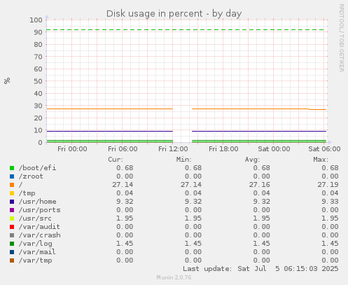 Disk usage in percent