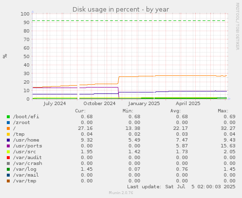 Disk usage in percent