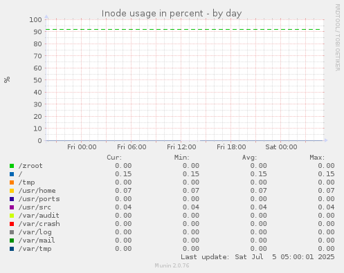 Inode usage in percent