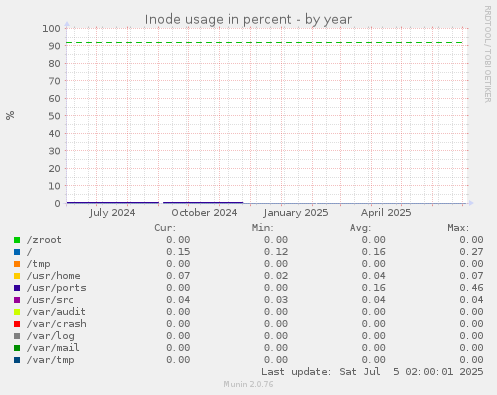 Inode usage in percent