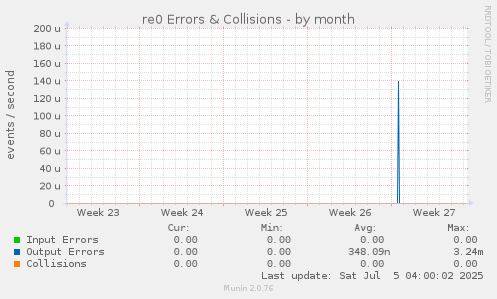 re0 Errors & Collisions