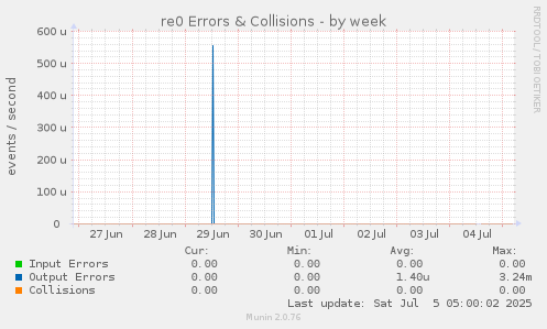 re0 Errors & Collisions