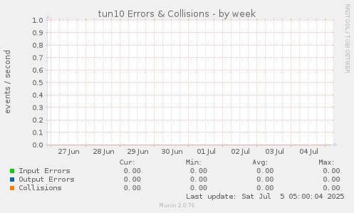 tun10 Errors & Collisions