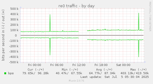 re0 traffic