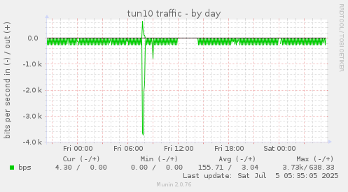 tun10 traffic