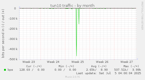 tun10 traffic