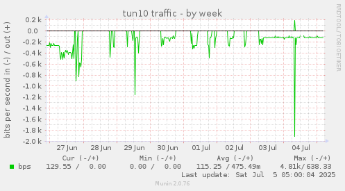 tun10 traffic