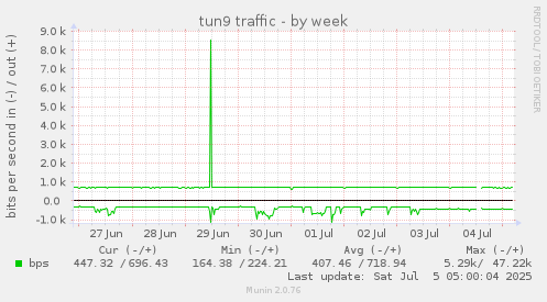 tun9 traffic