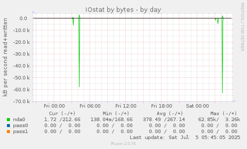 IOstat by bytes