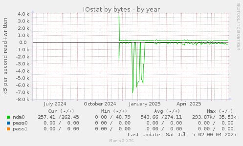 IOstat by bytes