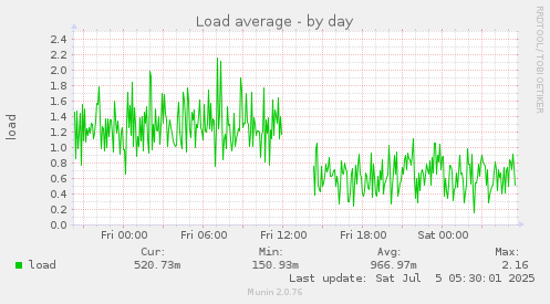 Load average