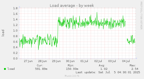 Load average
