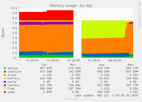 Memory usage