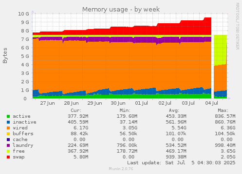 Memory usage