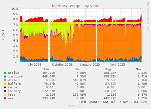Memory usage