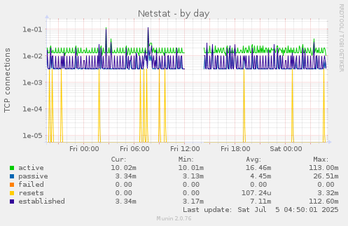Netstat