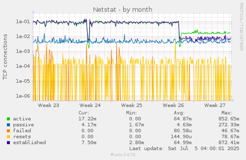 Netstat