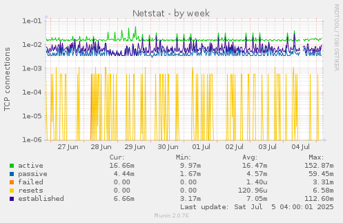Netstat