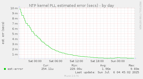 NTP kernel PLL estimated error (secs)