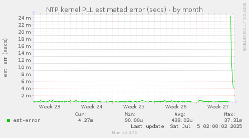 NTP kernel PLL estimated error (secs)