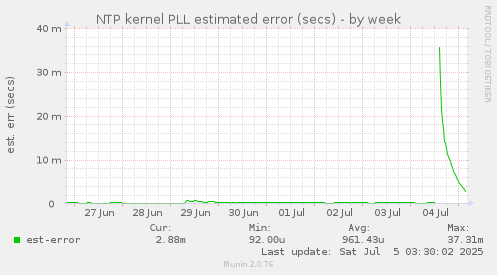 NTP kernel PLL estimated error (secs)