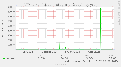 NTP kernel PLL estimated error (secs)