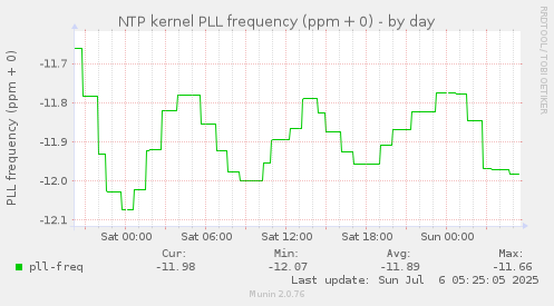 NTP kernel PLL frequency (ppm + 0)