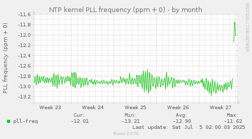 NTP kernel PLL frequency (ppm + 0)