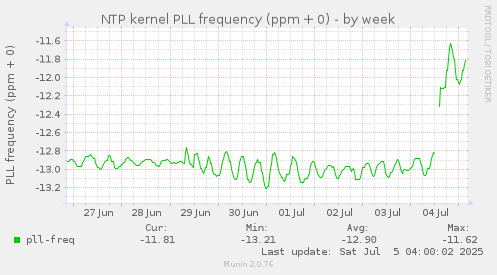 NTP kernel PLL frequency (ppm + 0)