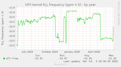 NTP kernel PLL frequency (ppm + 0)