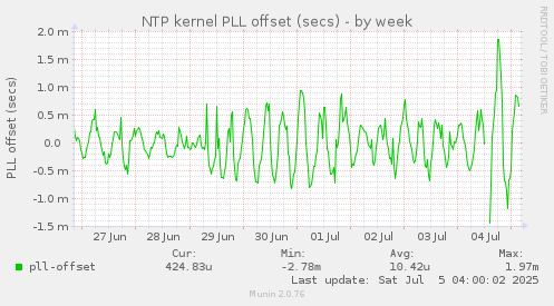 NTP kernel PLL offset (secs)