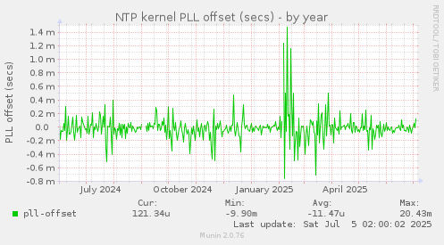 NTP kernel PLL offset (secs)