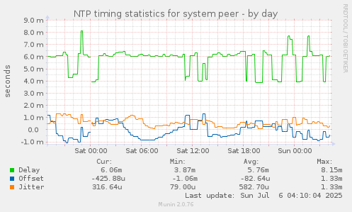 NTP timing statistics for system peer